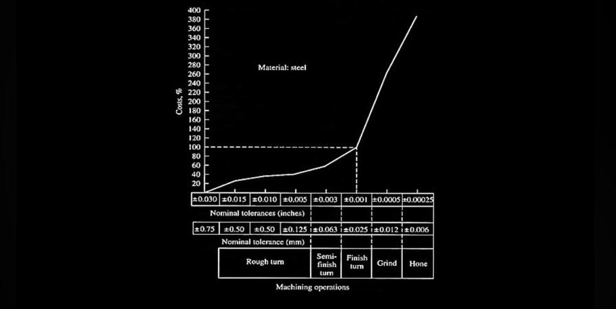 The Impact of Tolerances on Machining Costs in Aerospace & Defense